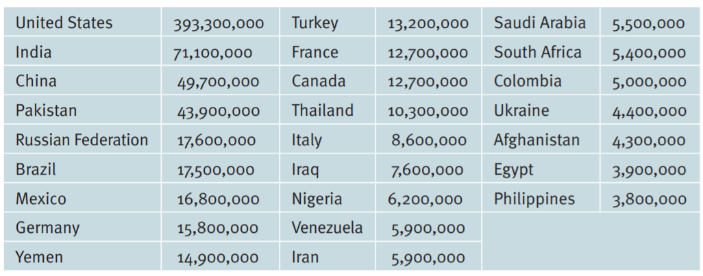 количество оружия по странам